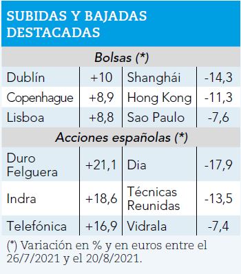 Mayores subidas y caídas bursátiles en el último mes.